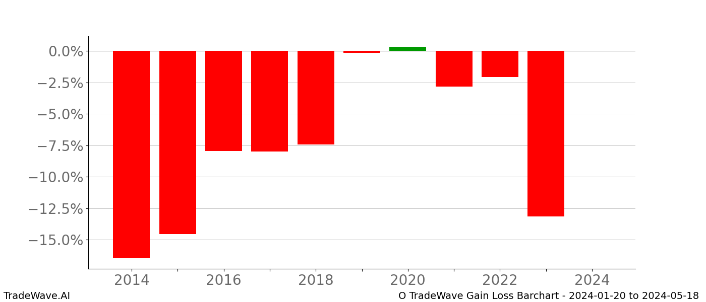 Gain/Loss barchart O for date range: 2024-01-20 to 2024-05-18 - this chart shows the gain/loss of the TradeWave opportunity for O buying on 2024-01-20 and selling it on 2024-05-18 - this barchart is showing 10 years of history