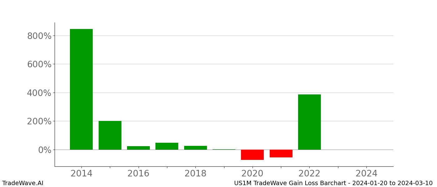 Gain/Loss barchart US1M for date range: 2024-01-20 to 2024-03-10 - this chart shows the gain/loss of the TradeWave opportunity for US1M buying on 2024-01-20 and selling it on 2024-03-10 - this barchart is showing 10 years of history