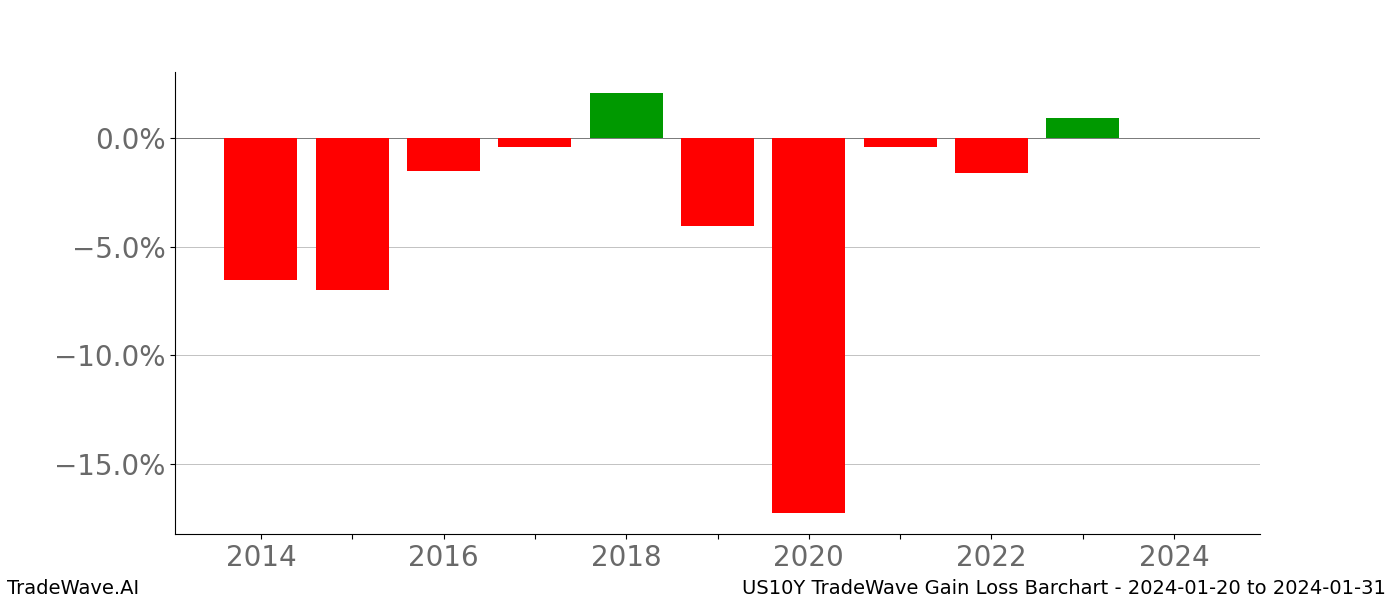 Gain/Loss barchart US10Y for date range: 2024-01-20 to 2024-01-31 - this chart shows the gain/loss of the TradeWave opportunity for US10Y buying on 2024-01-20 and selling it on 2024-01-31 - this barchart is showing 10 years of history