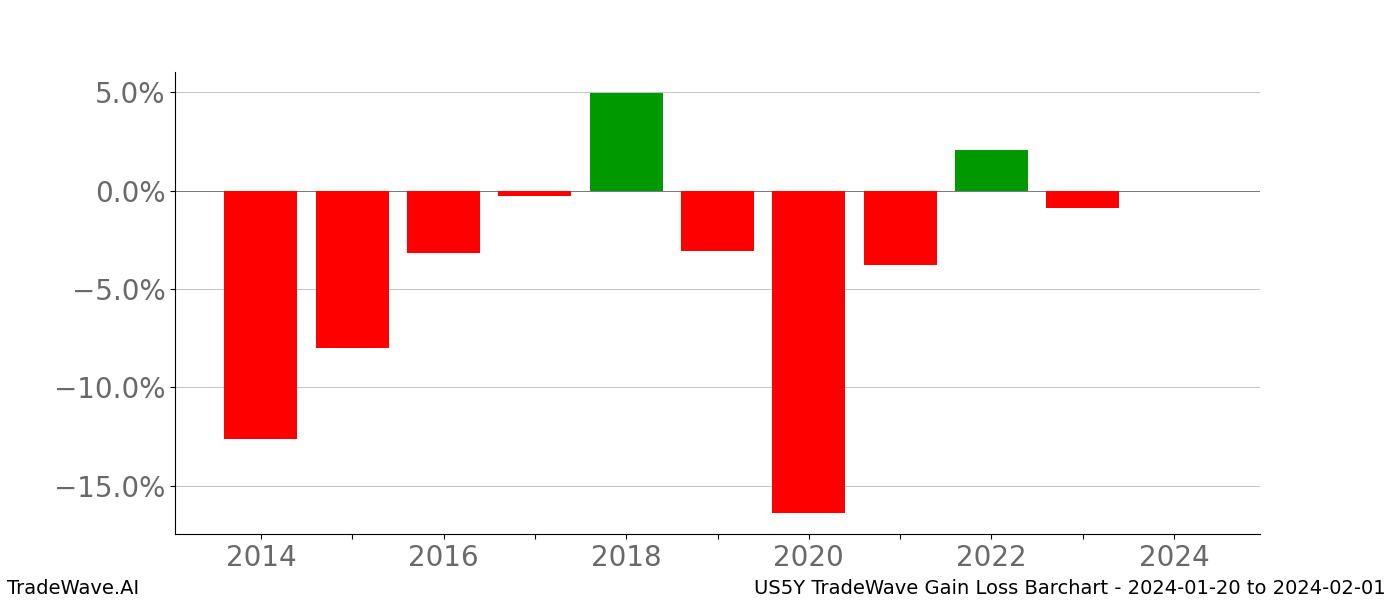 Gain/Loss barchart US5Y for date range: 2024-01-20 to 2024-02-01 - this chart shows the gain/loss of the TradeWave opportunity for US5Y buying on 2024-01-20 and selling it on 2024-02-01 - this barchart is showing 10 years of history