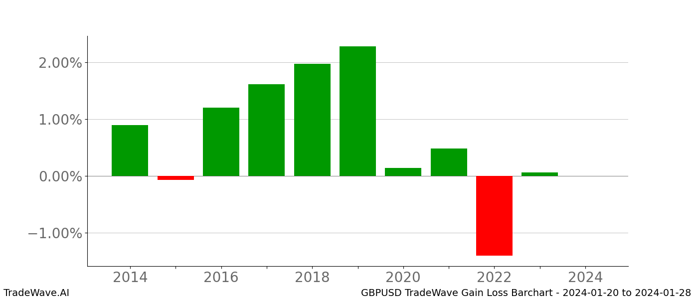 Gain/Loss barchart GBPUSD for date range: 2024-01-20 to 2024-01-28 - this chart shows the gain/loss of the TradeWave opportunity for GBPUSD buying on 2024-01-20 and selling it on 2024-01-28 - this barchart is showing 10 years of history