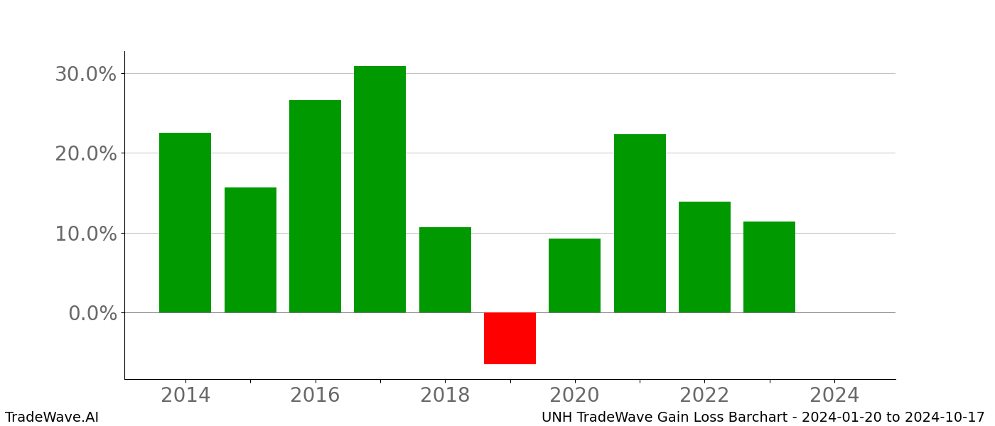 Gain/Loss barchart UNH for date range: 2024-01-20 to 2024-10-17 - this chart shows the gain/loss of the TradeWave opportunity for UNH buying on 2024-01-20 and selling it on 2024-10-17 - this barchart is showing 10 years of history