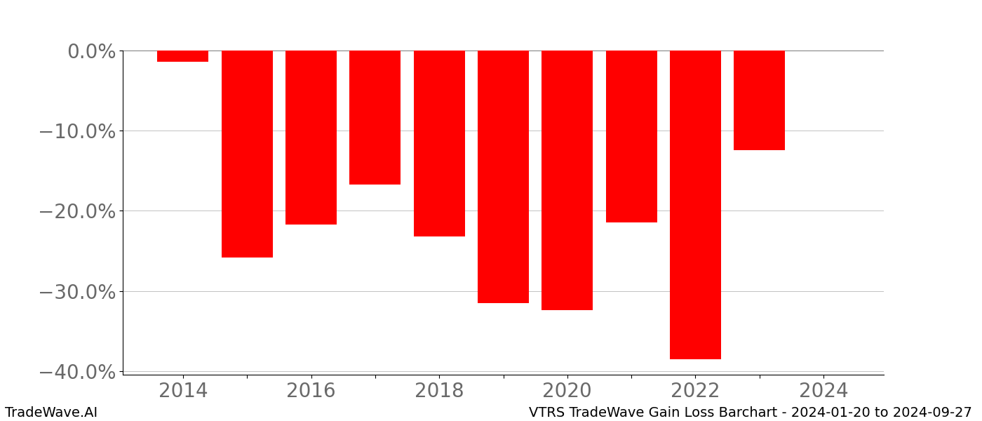 Gain/Loss barchart VTRS for date range: 2024-01-20 to 2024-09-27 - this chart shows the gain/loss of the TradeWave opportunity for VTRS buying on 2024-01-20 and selling it on 2024-09-27 - this barchart is showing 10 years of history