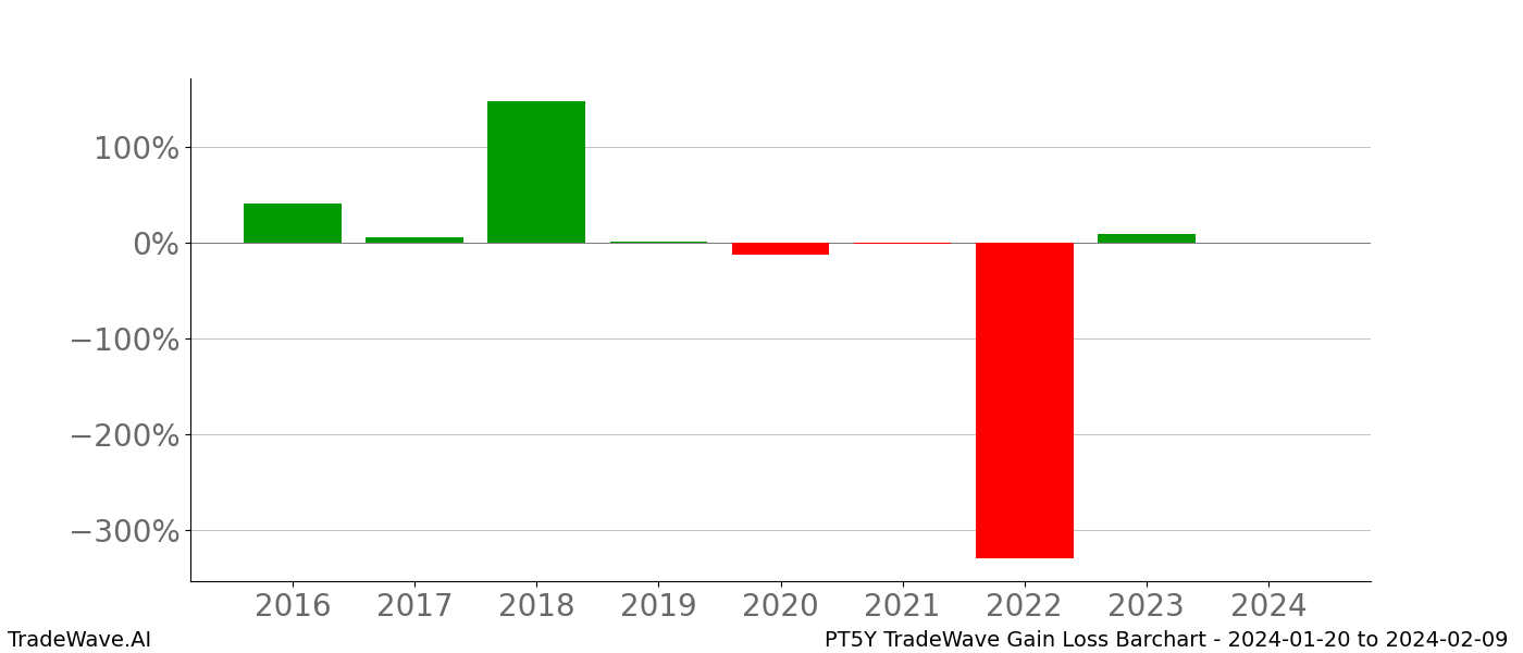 Gain/Loss barchart PT5Y for date range: 2024-01-20 to 2024-02-09 - this chart shows the gain/loss of the TradeWave opportunity for PT5Y buying on 2024-01-20 and selling it on 2024-02-09 - this barchart is showing 8 years of history