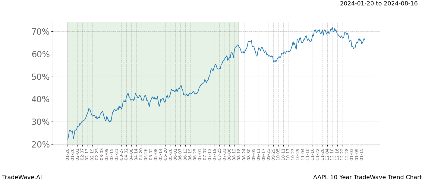 TradeWave Trend Chart AAPL shows the average trend of the financial instrument over the past 10 years. Sharp uptrends and downtrends signal a potential TradeWave opportunity