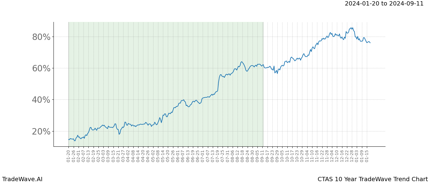 TradeWave Trend Chart CTAS shows the average trend of the financial instrument over the past 10 years. Sharp uptrends and downtrends signal a potential TradeWave opportunity