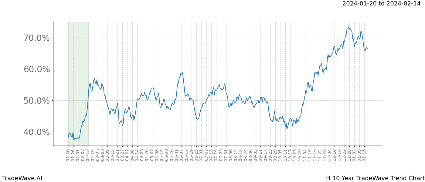 TradeWave Trend Chart H shows the average trend of the financial instrument over the past 10 years. Sharp uptrends and downtrends signal a potential TradeWave opportunity