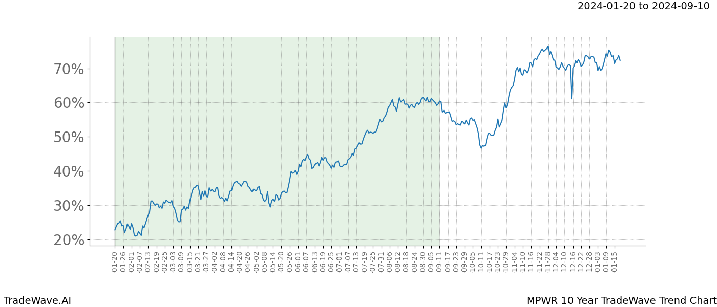 TradeWave Trend Chart MPWR shows the average trend of the financial instrument over the past 10 years. Sharp uptrends and downtrends signal a potential TradeWave opportunity