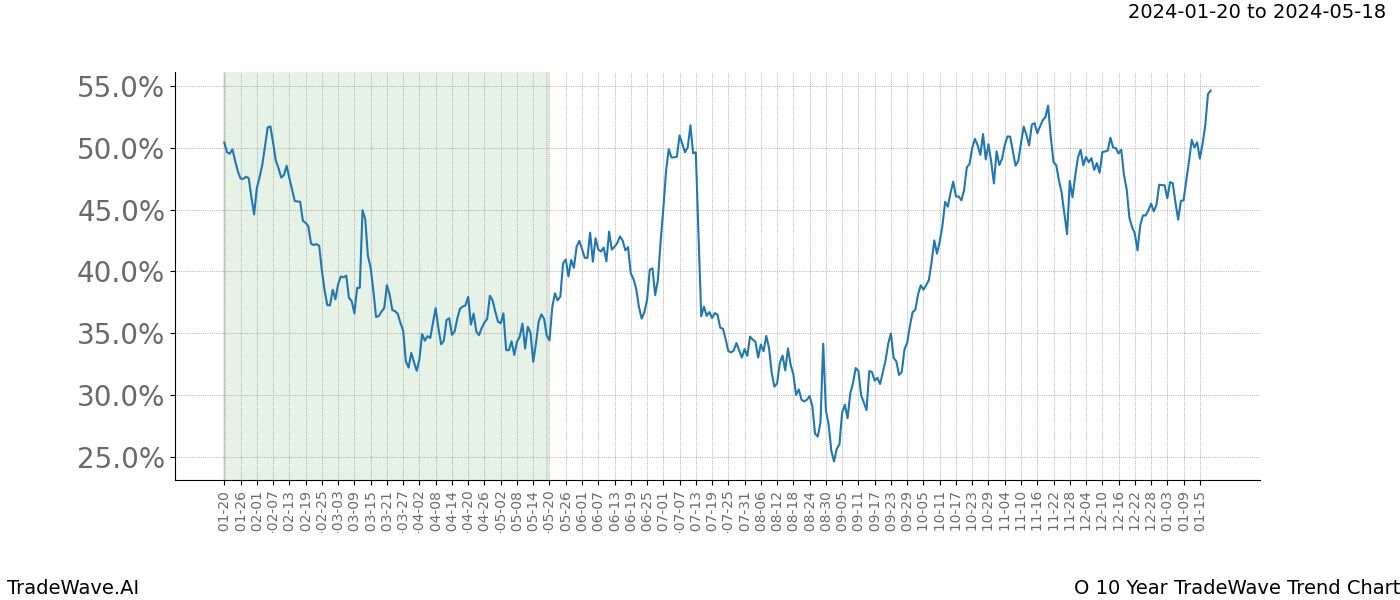 TradeWave Trend Chart O shows the average trend of the financial instrument over the past 10 years. Sharp uptrends and downtrends signal a potential TradeWave opportunity