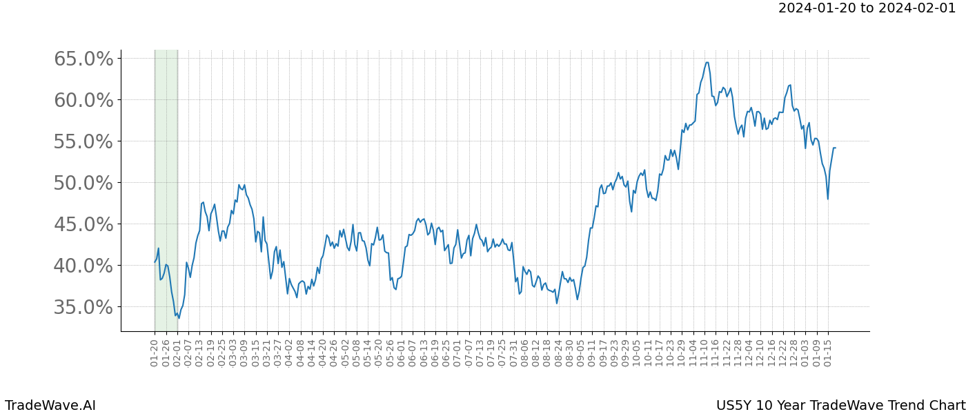 TradeWave Trend Chart US5Y shows the average trend of the financial instrument over the past 10 years. Sharp uptrends and downtrends signal a potential TradeWave opportunity