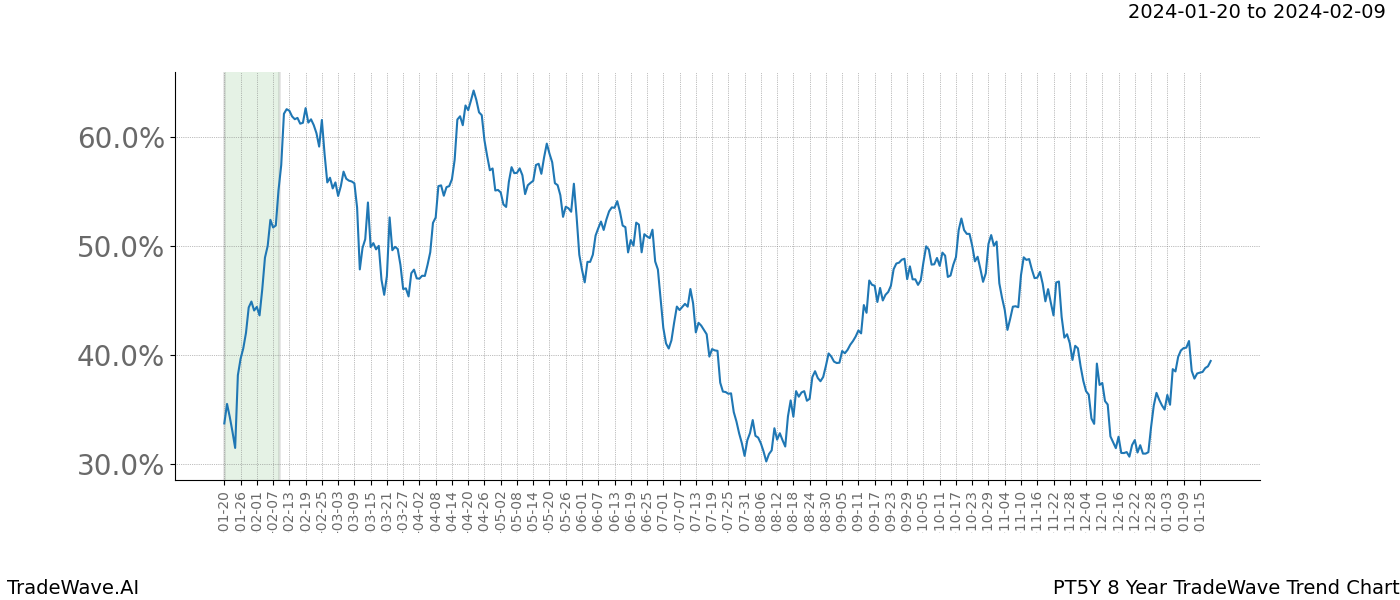 TradeWave Trend Chart PT5Y shows the average trend of the financial instrument over the past 8 years. Sharp uptrends and downtrends signal a potential TradeWave opportunity