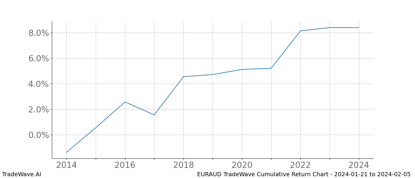 Cumulative chart EURAUD for date range: 2024-01-21 to 2024-02-05 - this chart shows the cumulative return of the TradeWave opportunity date range for EURAUD when bought on 2024-01-21 and sold on 2024-02-05 - this percent chart shows the capital growth for the date range over the past 10 years 