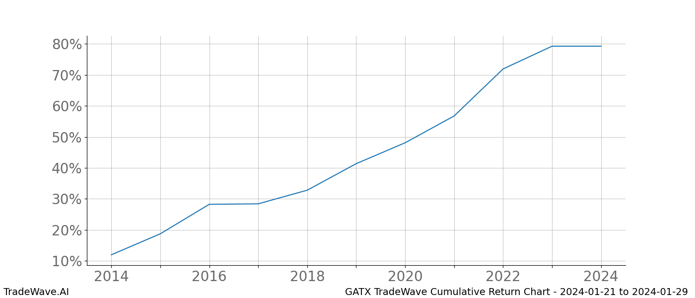 Cumulative chart GATX for date range: 2024-01-21 to 2024-01-29 - this chart shows the cumulative return of the TradeWave opportunity date range for GATX when bought on 2024-01-21 and sold on 2024-01-29 - this percent chart shows the capital growth for the date range over the past 10 years 