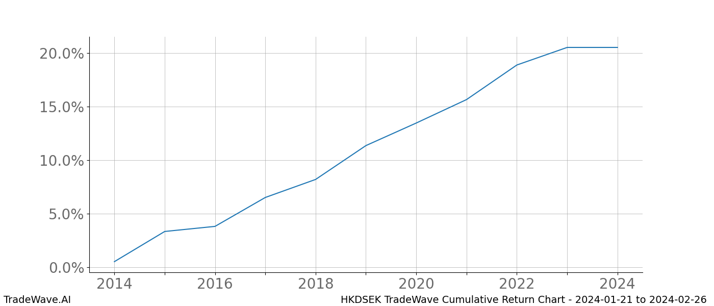 Cumulative chart HKDSEK for date range: 2024-01-21 to 2024-02-26 - this chart shows the cumulative return of the TradeWave opportunity date range for HKDSEK when bought on 2024-01-21 and sold on 2024-02-26 - this percent chart shows the capital growth for the date range over the past 10 years 