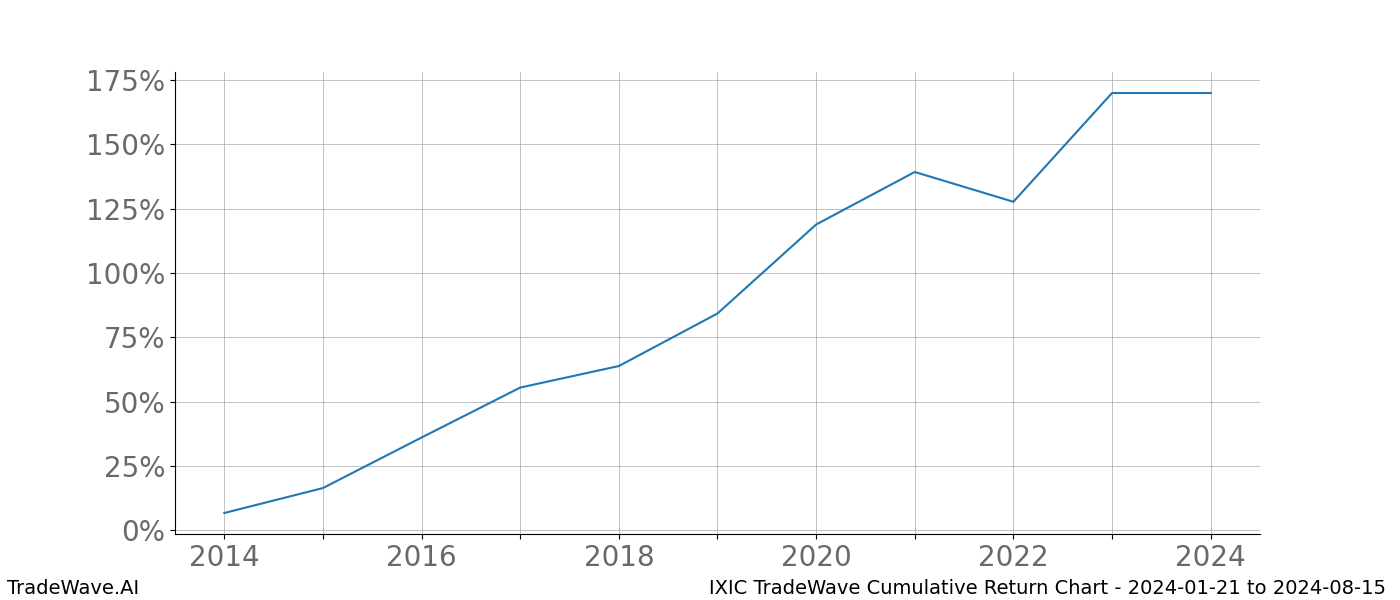 Cumulative chart IXIC for date range: 2024-01-21 to 2024-08-15 - this chart shows the cumulative return of the TradeWave opportunity date range for IXIC when bought on 2024-01-21 and sold on 2024-08-15 - this percent chart shows the capital growth for the date range over the past 10 years 