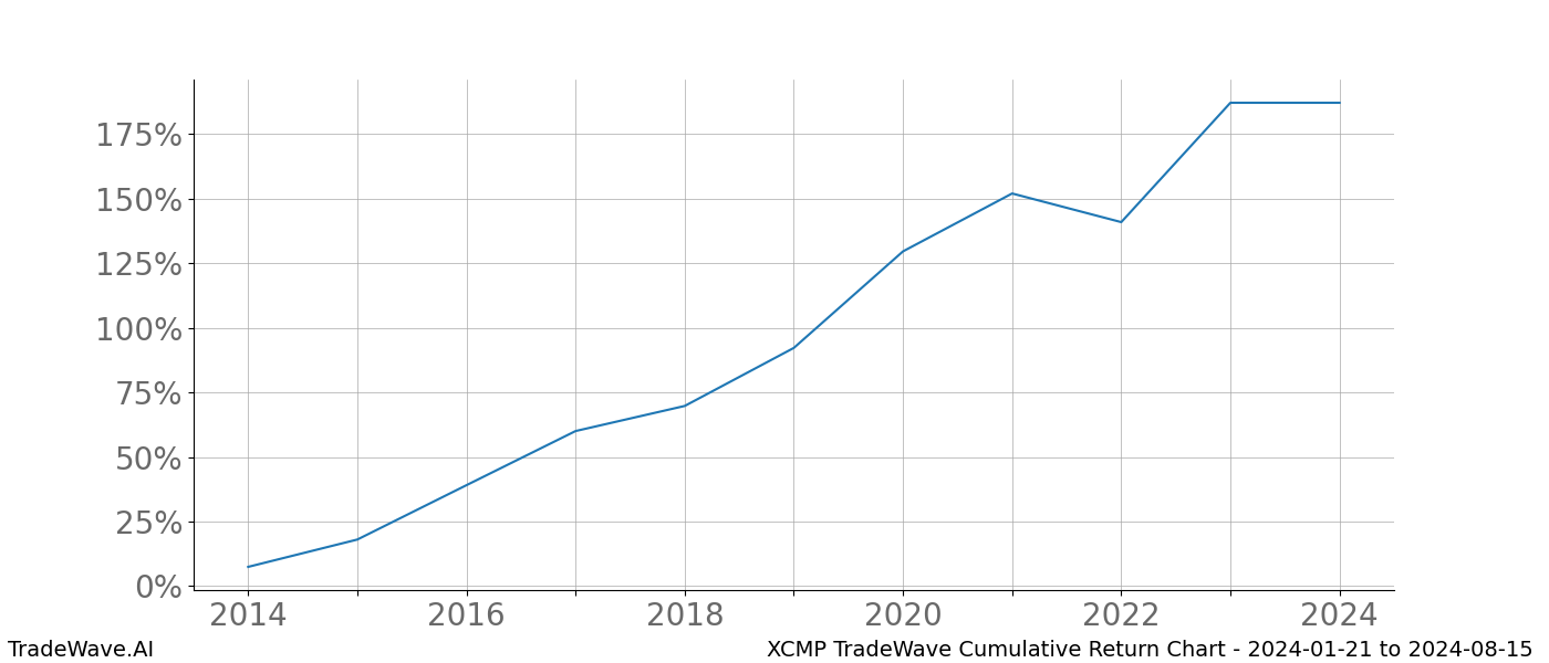 Cumulative chart XCMP for date range: 2024-01-21 to 2024-08-15 - this chart shows the cumulative return of the TradeWave opportunity date range for XCMP when bought on 2024-01-21 and sold on 2024-08-15 - this percent chart shows the capital growth for the date range over the past 10 years 