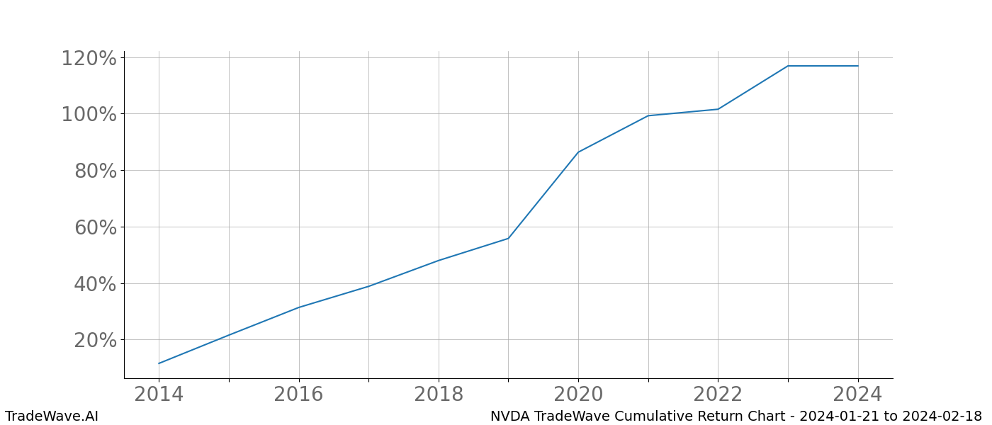 Cumulative chart NVDA for date range: 2024-01-21 to 2024-02-18 - this chart shows the cumulative return of the TradeWave opportunity date range for NVDA when bought on 2024-01-21 and sold on 2024-02-18 - this percent chart shows the capital growth for the date range over the past 10 years 