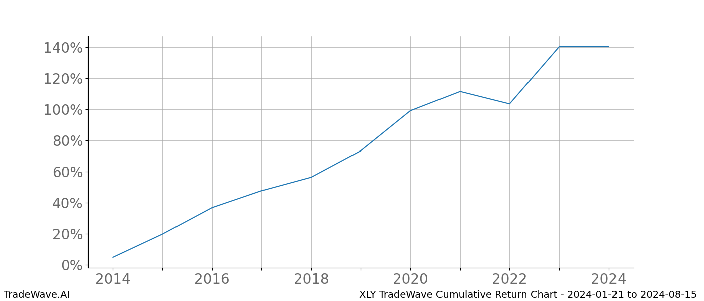 Cumulative chart XLY for date range: 2024-01-21 to 2024-08-15 - this chart shows the cumulative return of the TradeWave opportunity date range for XLY when bought on 2024-01-21 and sold on 2024-08-15 - this percent chart shows the capital growth for the date range over the past 10 years 