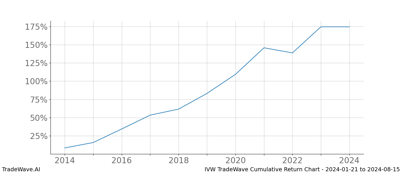 Cumulative chart IVW for date range: 2024-01-21 to 2024-08-15 - this chart shows the cumulative return of the TradeWave opportunity date range for IVW when bought on 2024-01-21 and sold on 2024-08-15 - this percent chart shows the capital growth for the date range over the past 10 years 