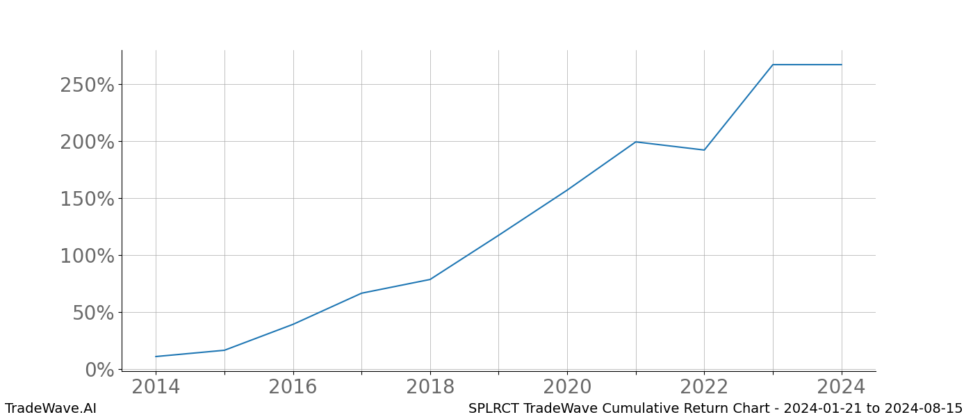 Cumulative chart SPLRCT for date range: 2024-01-21 to 2024-08-15 - this chart shows the cumulative return of the TradeWave opportunity date range for SPLRCT when bought on 2024-01-21 and sold on 2024-08-15 - this percent chart shows the capital growth for the date range over the past 10 years 