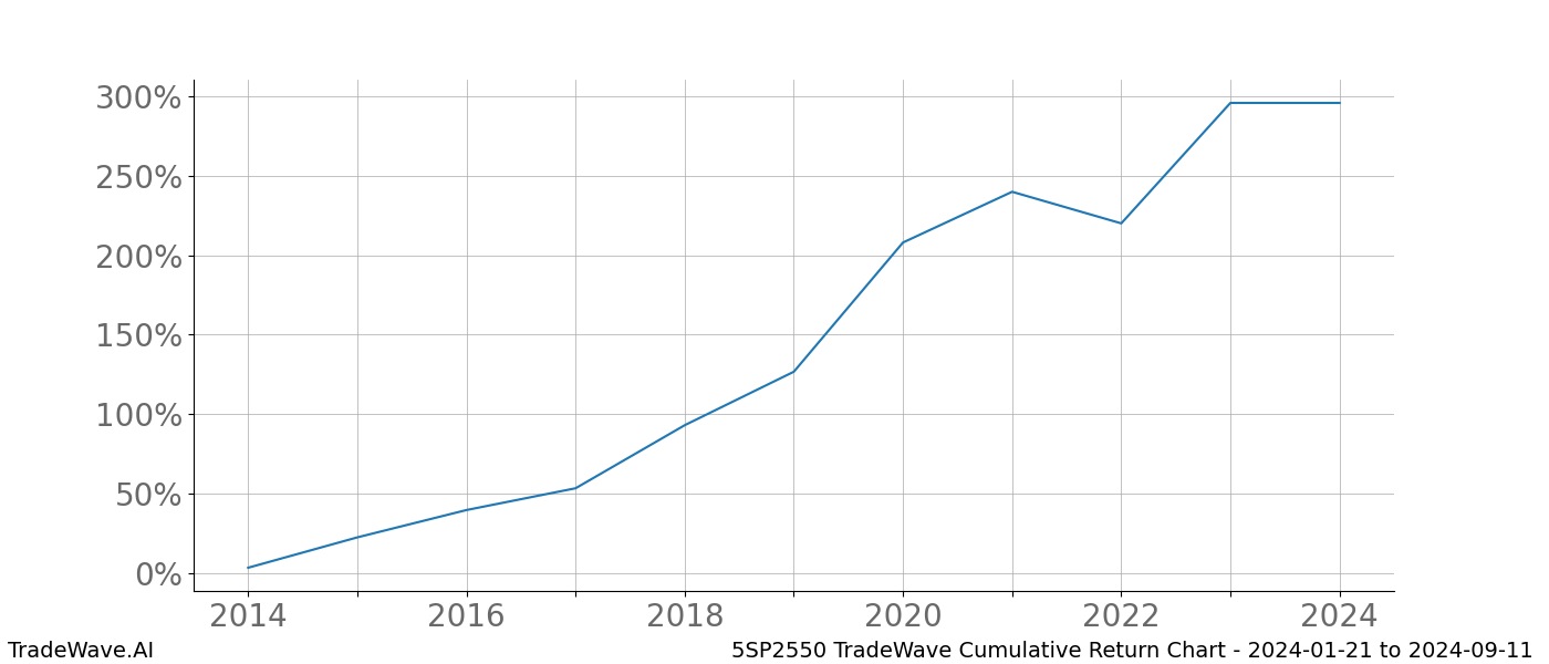 Cumulative chart 5SP2550 for date range: 2024-01-21 to 2024-09-11 - this chart shows the cumulative return of the TradeWave opportunity date range for 5SP2550 when bought on 2024-01-21 and sold on 2024-09-11 - this percent chart shows the capital growth for the date range over the past 10 years 