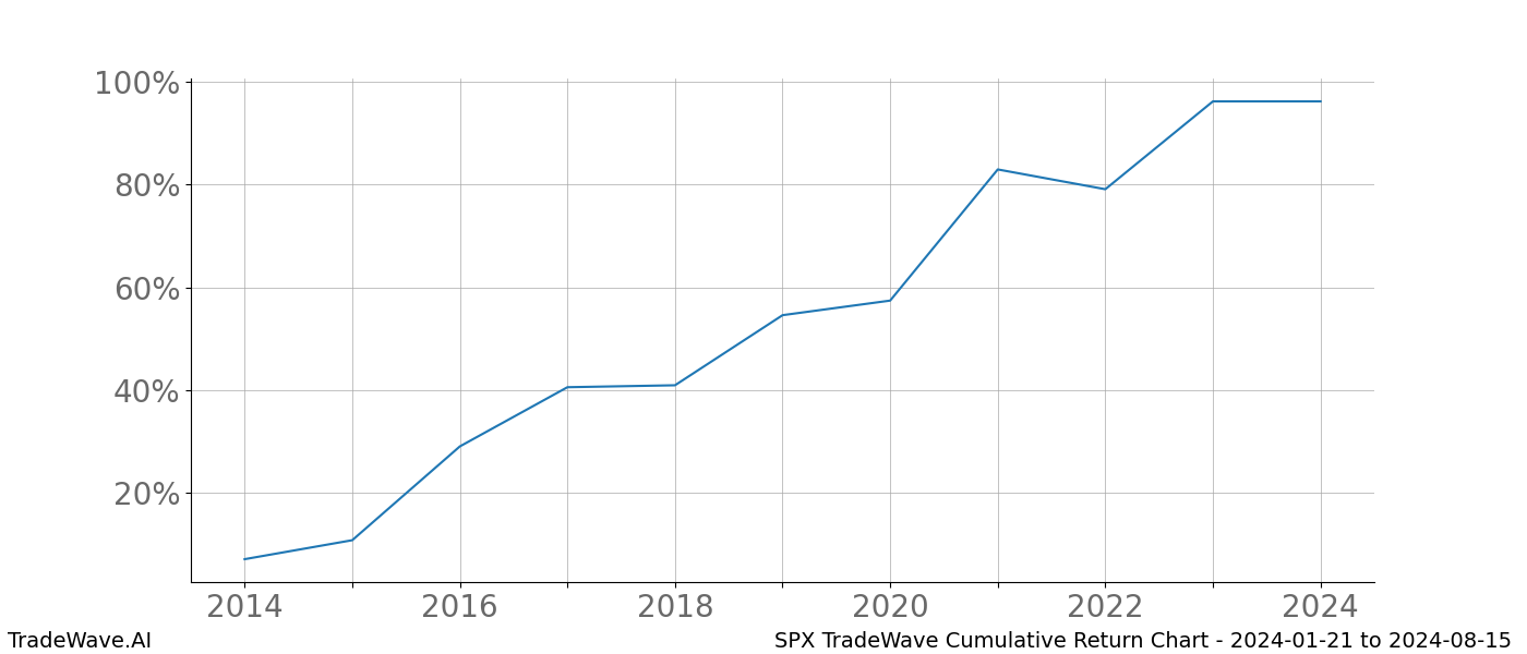 Cumulative chart SPX for date range: 2024-01-21 to 2024-08-15 - this chart shows the cumulative return of the TradeWave opportunity date range for SPX when bought on 2024-01-21 and sold on 2024-08-15 - this percent chart shows the capital growth for the date range over the past 10 years 