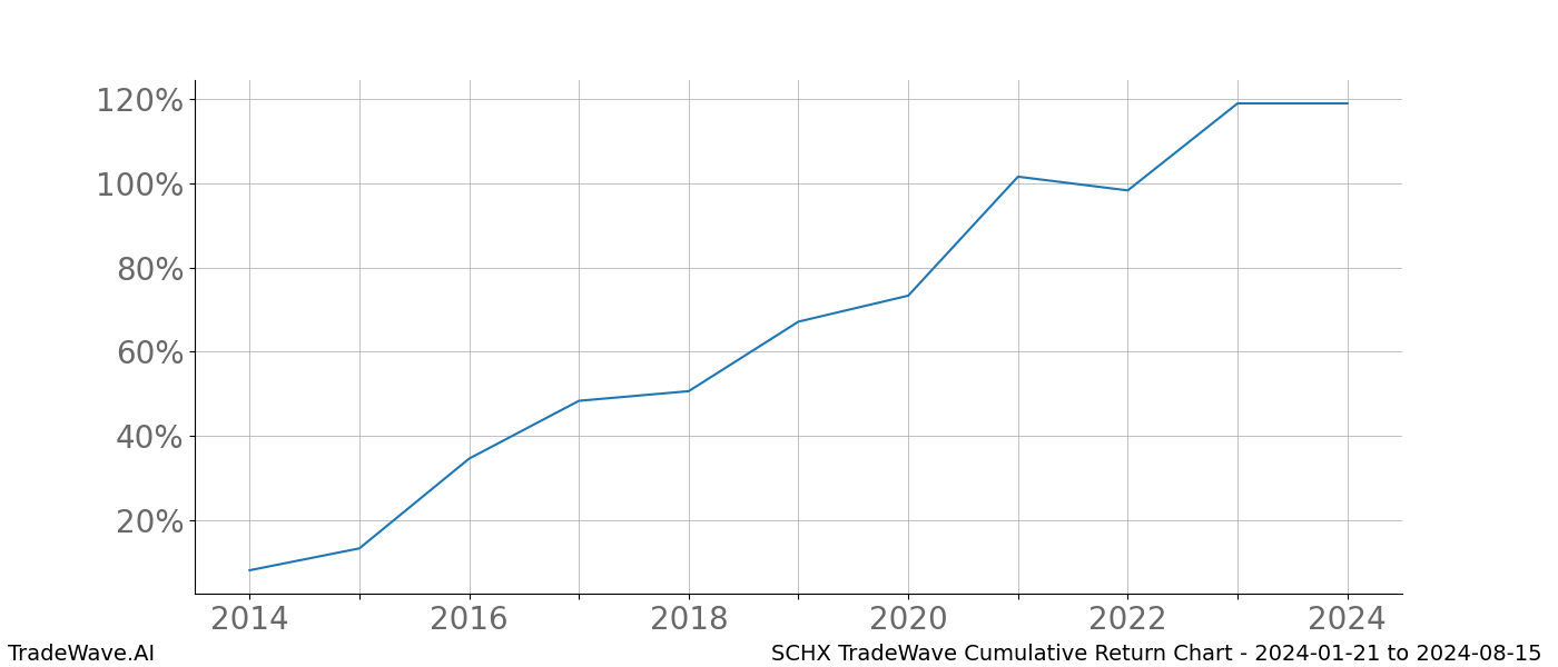 Cumulative chart SCHX for date range: 2024-01-21 to 2024-08-15 - this chart shows the cumulative return of the TradeWave opportunity date range for SCHX when bought on 2024-01-21 and sold on 2024-08-15 - this percent chart shows the capital growth for the date range over the past 10 years 