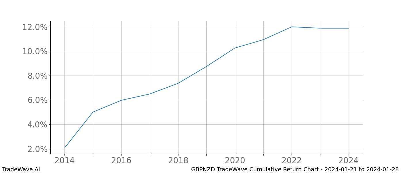 Cumulative chart GBPNZD for date range: 2024-01-21 to 2024-01-28 - this chart shows the cumulative return of the TradeWave opportunity date range for GBPNZD when bought on 2024-01-21 and sold on 2024-01-28 - this percent chart shows the capital growth for the date range over the past 10 years 