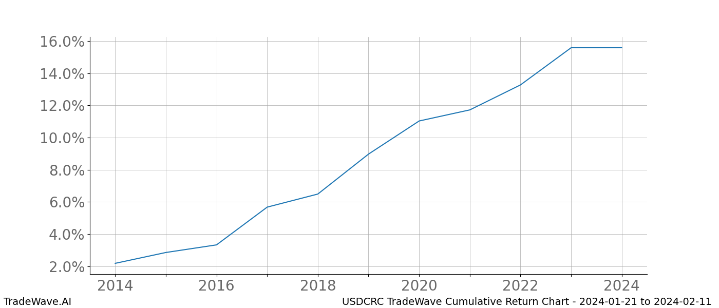 Cumulative chart USDCRC for date range: 2024-01-21 to 2024-02-11 - this chart shows the cumulative return of the TradeWave opportunity date range for USDCRC when bought on 2024-01-21 and sold on 2024-02-11 - this percent chart shows the capital growth for the date range over the past 10 years 