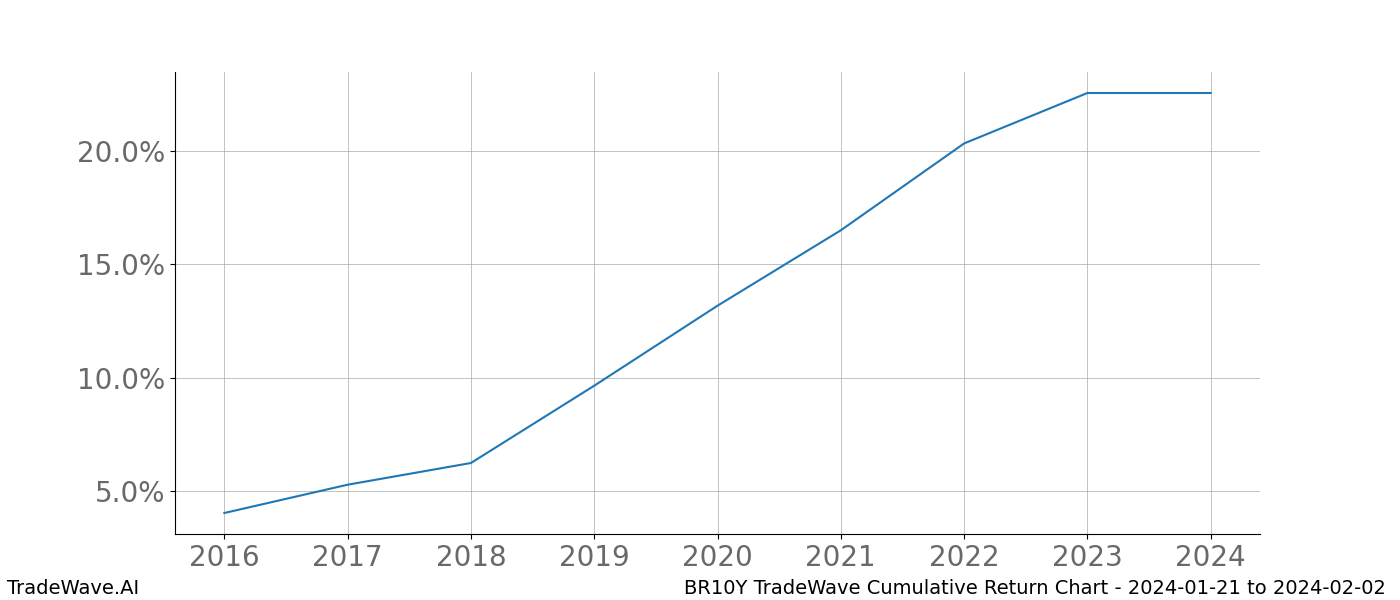 Cumulative chart BR10Y for date range: 2024-01-21 to 2024-02-02 - this chart shows the cumulative return of the TradeWave opportunity date range for BR10Y when bought on 2024-01-21 and sold on 2024-02-02 - this percent chart shows the capital growth for the date range over the past 8 years 