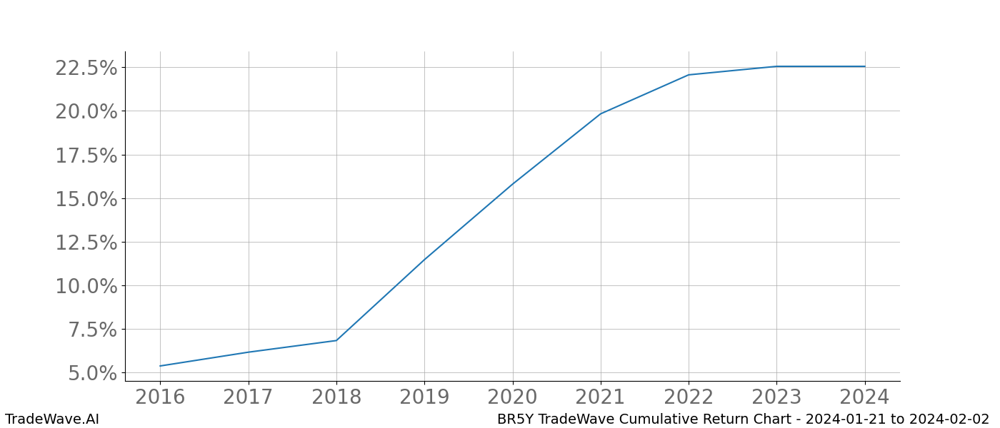 Cumulative chart BR5Y for date range: 2024-01-21 to 2024-02-02 - this chart shows the cumulative return of the TradeWave opportunity date range for BR5Y when bought on 2024-01-21 and sold on 2024-02-02 - this percent chart shows the capital growth for the date range over the past 8 years 