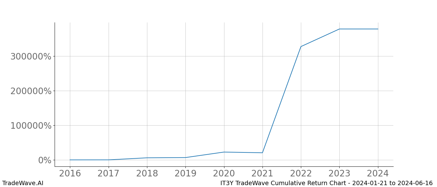 Cumulative chart IT3Y for date range: 2024-01-21 to 2024-06-16 - this chart shows the cumulative return of the TradeWave opportunity date range for IT3Y when bought on 2024-01-21 and sold on 2024-06-16 - this percent chart shows the capital growth for the date range over the past 8 years 