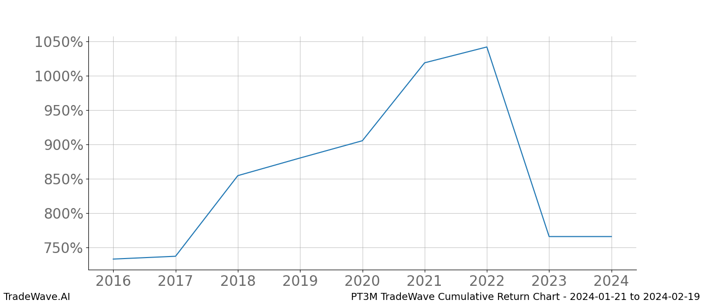 Cumulative chart PT3M for date range: 2024-01-21 to 2024-02-19 - this chart shows the cumulative return of the TradeWave opportunity date range for PT3M when bought on 2024-01-21 and sold on 2024-02-19 - this percent chart shows the capital growth for the date range over the past 8 years 