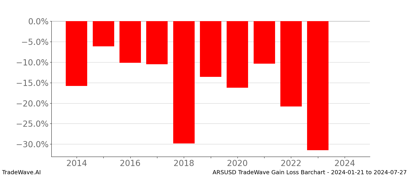 Gain/Loss barchart ARSUSD for date range: 2024-01-21 to 2024-07-27 - this chart shows the gain/loss of the TradeWave opportunity for ARSUSD buying on 2024-01-21 and selling it on 2024-07-27 - this barchart is showing 10 years of history