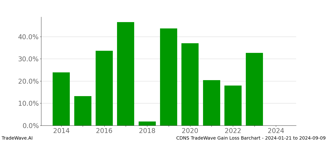 Gain/Loss barchart CDNS for date range: 2024-01-21 to 2024-09-09 - this chart shows the gain/loss of the TradeWave opportunity for CDNS buying on 2024-01-21 and selling it on 2024-09-09 - this barchart is showing 10 years of history