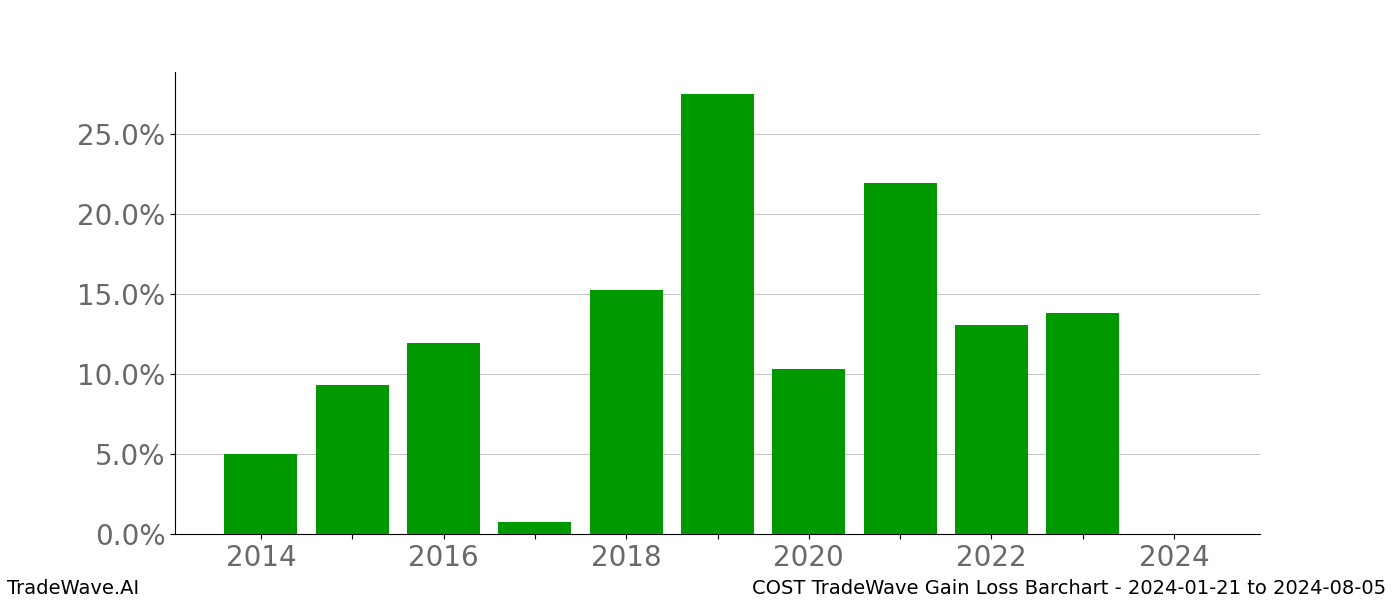 Gain/Loss barchart COST for date range: 2024-01-21 to 2024-08-05 - this chart shows the gain/loss of the TradeWave opportunity for COST buying on 2024-01-21 and selling it on 2024-08-05 - this barchart is showing 10 years of history