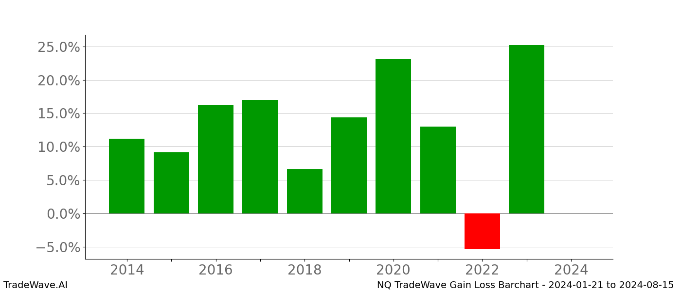 Gain/Loss barchart NQ for date range: 2024-01-21 to 2024-08-15 - this chart shows the gain/loss of the TradeWave opportunity for NQ buying on 2024-01-21 and selling it on 2024-08-15 - this barchart is showing 10 years of history