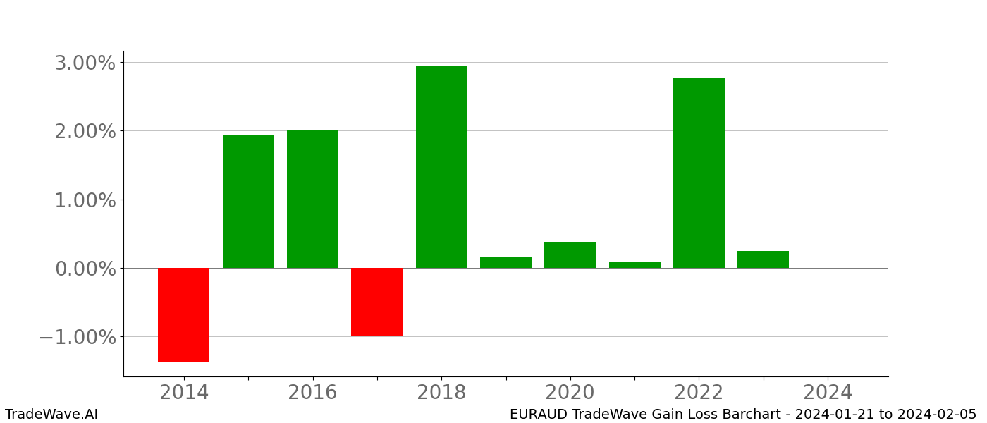 Gain/Loss barchart EURAUD for date range: 2024-01-21 to 2024-02-05 - this chart shows the gain/loss of the TradeWave opportunity for EURAUD buying on 2024-01-21 and selling it on 2024-02-05 - this barchart is showing 10 years of history