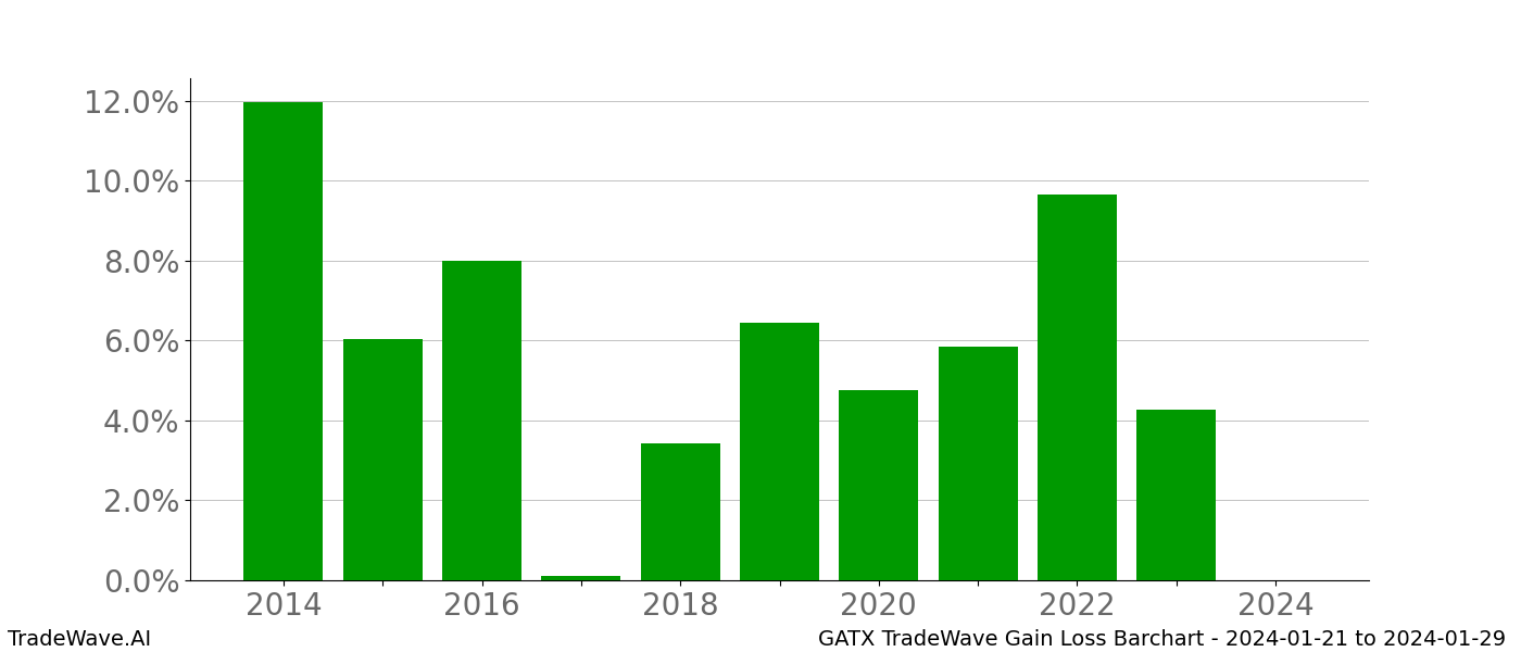 Gain/Loss barchart GATX for date range: 2024-01-21 to 2024-01-29 - this chart shows the gain/loss of the TradeWave opportunity for GATX buying on 2024-01-21 and selling it on 2024-01-29 - this barchart is showing 10 years of history