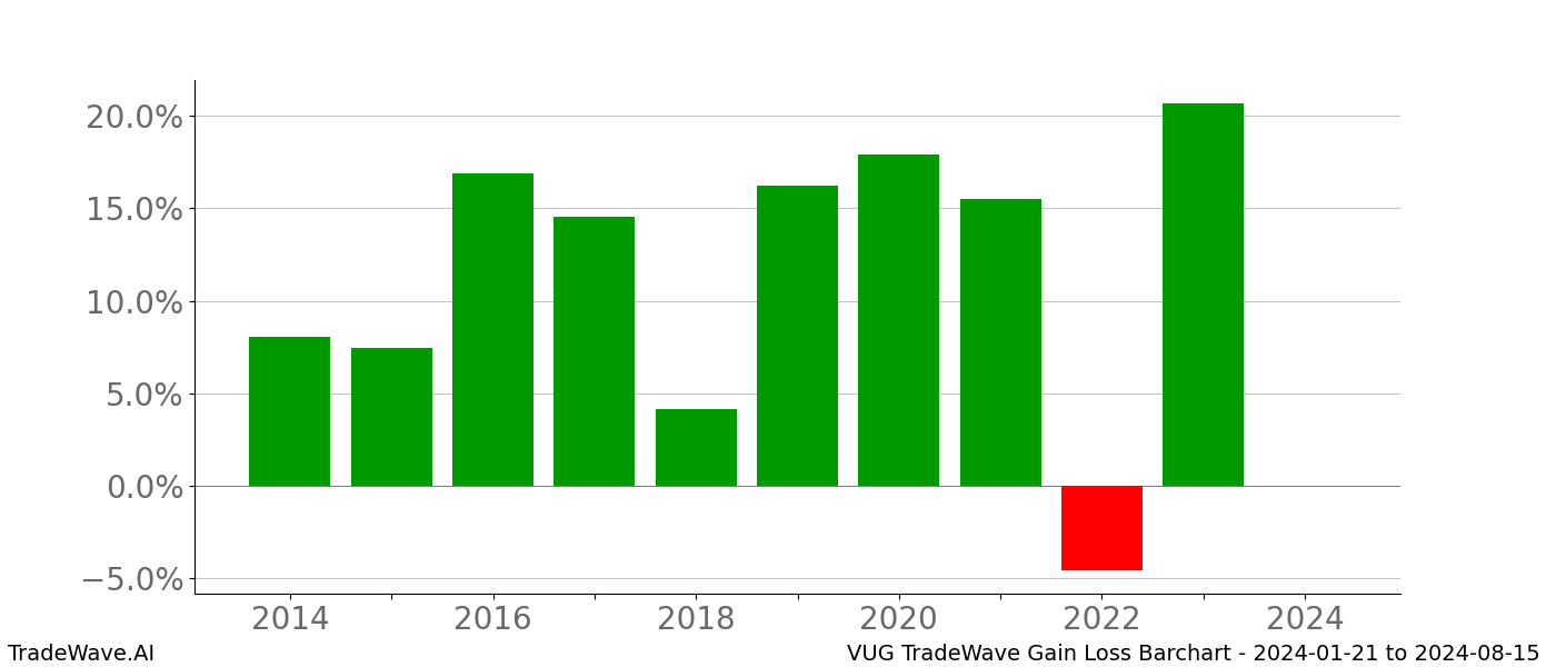 Gain/Loss barchart VUG for date range: 2024-01-21 to 2024-08-15 - this chart shows the gain/loss of the TradeWave opportunity for VUG buying on 2024-01-21 and selling it on 2024-08-15 - this barchart is showing 10 years of history