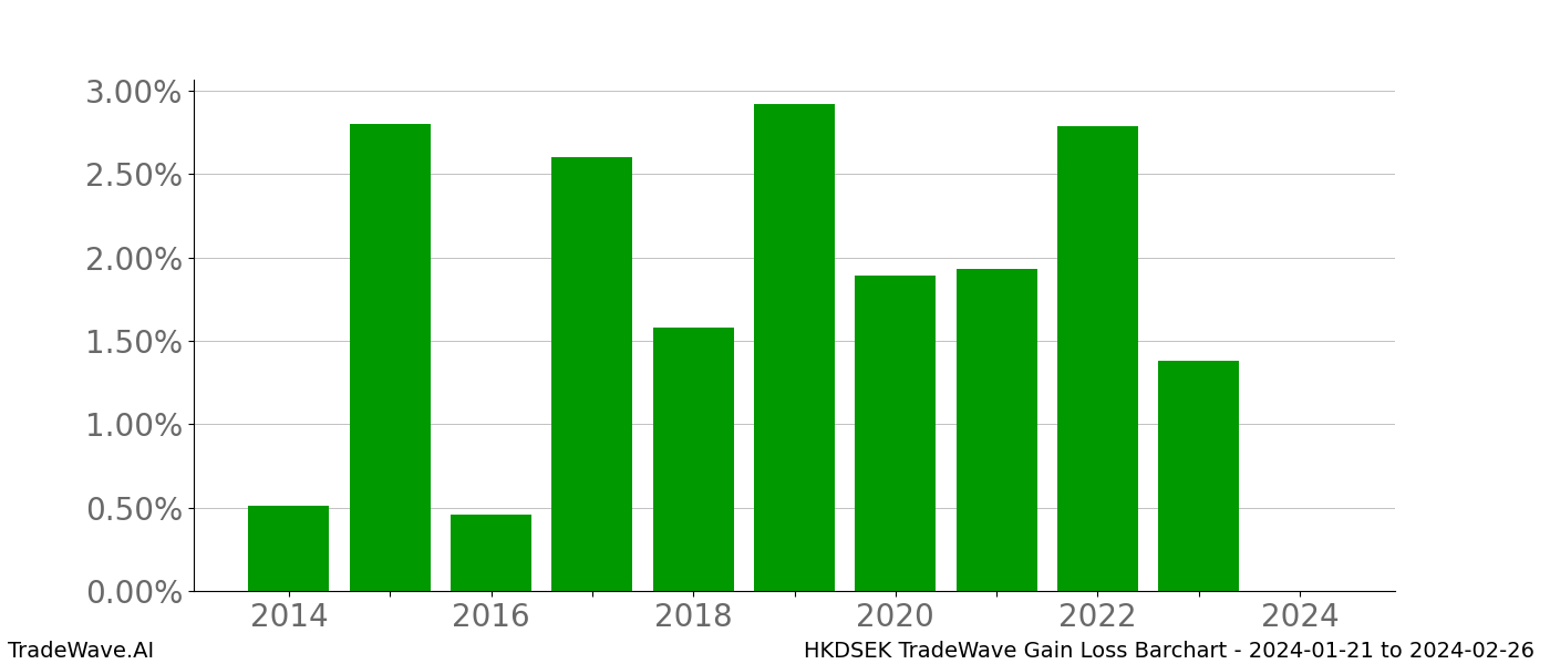 Gain/Loss barchart HKDSEK for date range: 2024-01-21 to 2024-02-26 - this chart shows the gain/loss of the TradeWave opportunity for HKDSEK buying on 2024-01-21 and selling it on 2024-02-26 - this barchart is showing 10 years of history