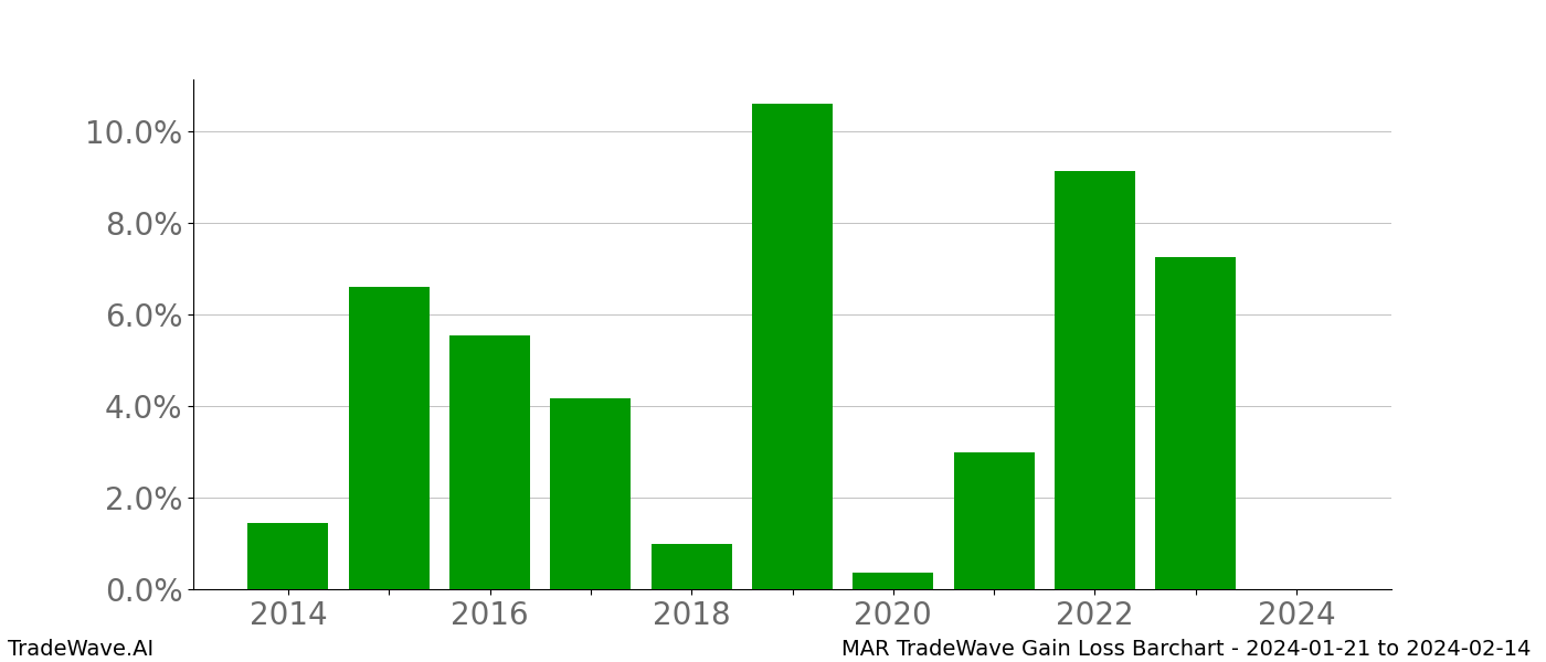 Gain/Loss barchart MAR for date range: 2024-01-21 to 2024-02-14 - this chart shows the gain/loss of the TradeWave opportunity for MAR buying on 2024-01-21 and selling it on 2024-02-14 - this barchart is showing 10 years of history