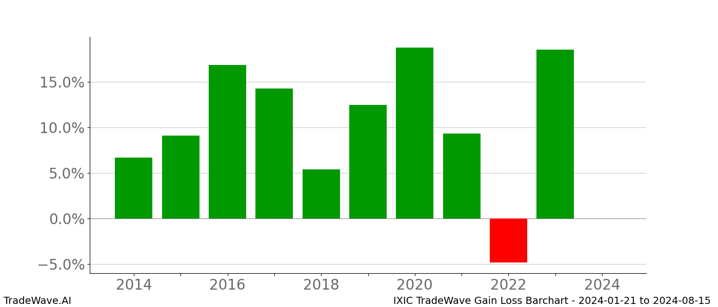 Gain/Loss barchart IXIC for date range: 2024-01-21 to 2024-08-15 - this chart shows the gain/loss of the TradeWave opportunity for IXIC buying on 2024-01-21 and selling it on 2024-08-15 - this barchart is showing 10 years of history