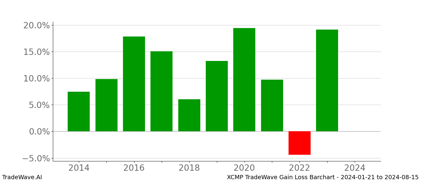 Gain/Loss barchart XCMP for date range: 2024-01-21 to 2024-08-15 - this chart shows the gain/loss of the TradeWave opportunity for XCMP buying on 2024-01-21 and selling it on 2024-08-15 - this barchart is showing 10 years of history