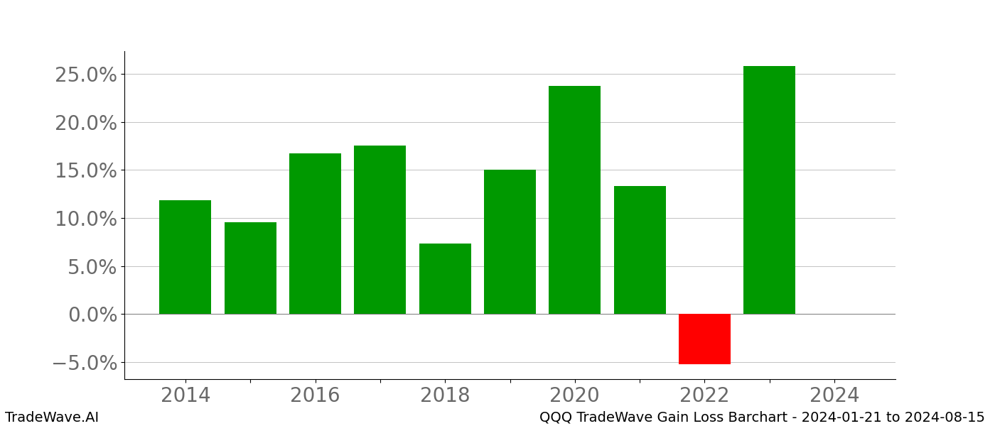 Gain/Loss barchart QQQ for date range: 2024-01-21 to 2024-08-15 - this chart shows the gain/loss of the TradeWave opportunity for QQQ buying on 2024-01-21 and selling it on 2024-08-15 - this barchart is showing 10 years of history