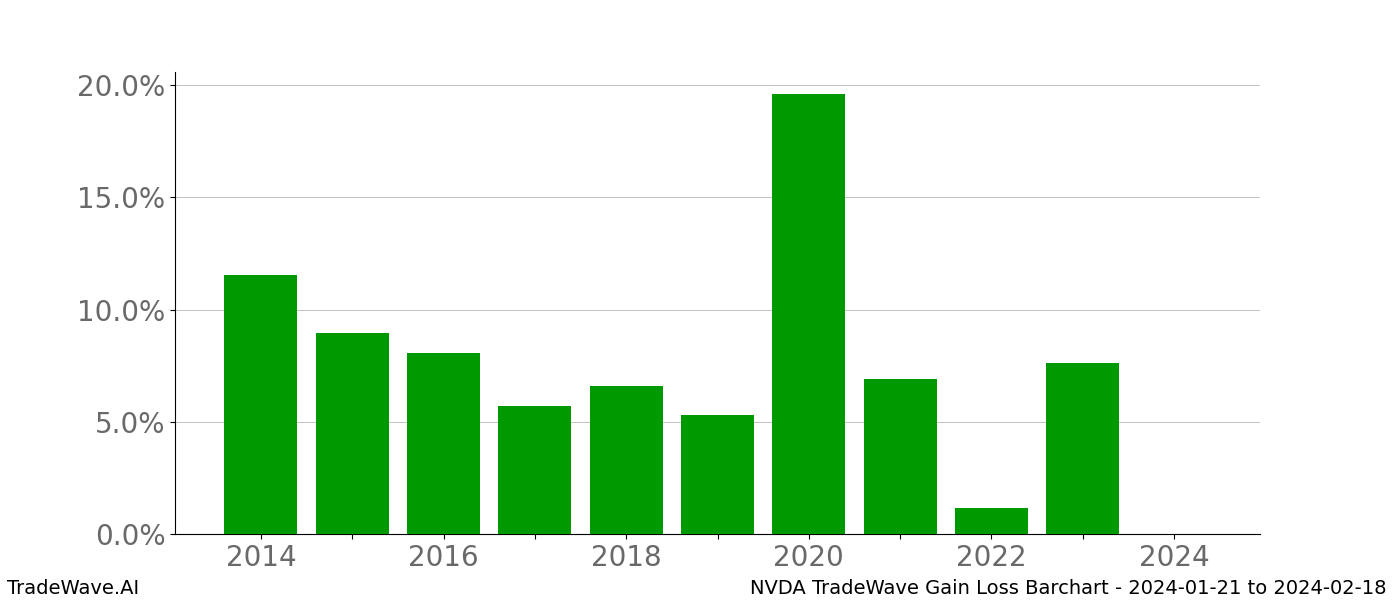 Gain/Loss barchart NVDA for date range: 2024-01-21 to 2024-02-18 - this chart shows the gain/loss of the TradeWave opportunity for NVDA buying on 2024-01-21 and selling it on 2024-02-18 - this barchart is showing 10 years of history