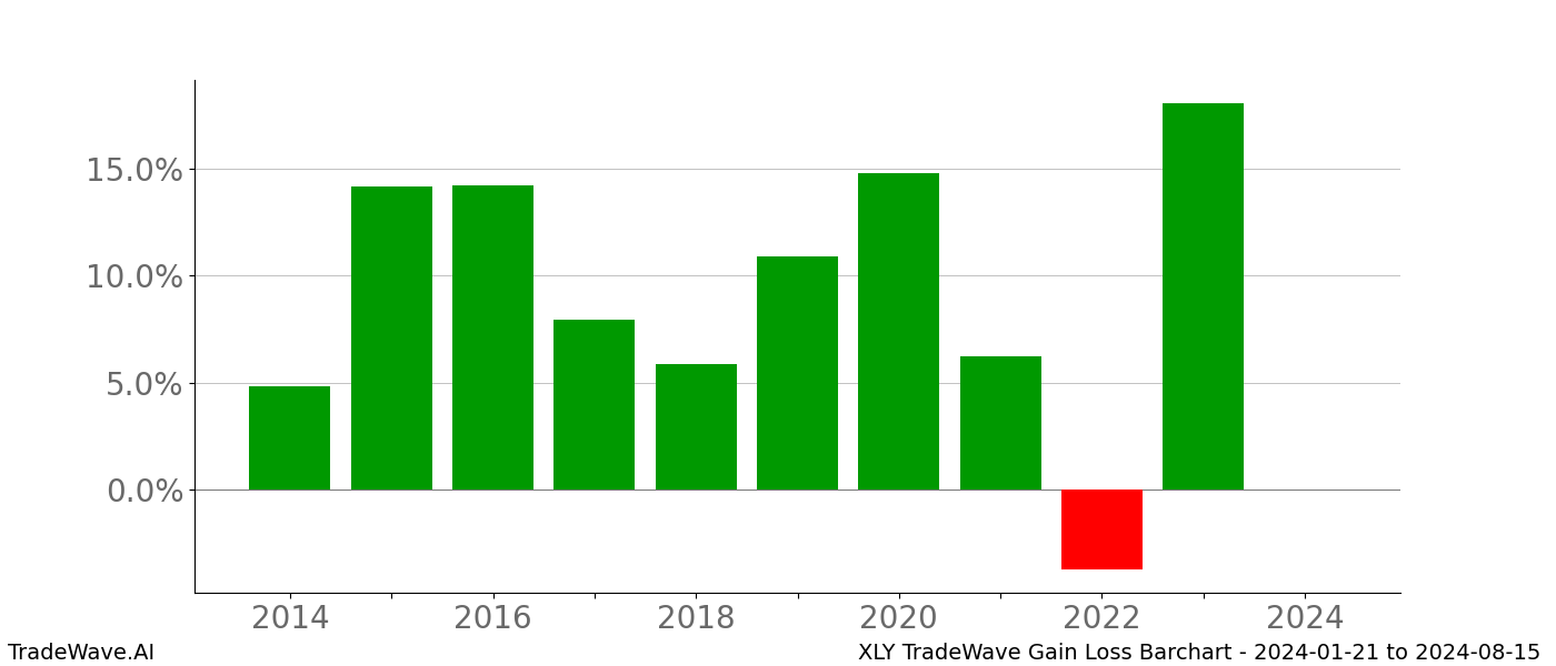 Gain/Loss barchart XLY for date range: 2024-01-21 to 2024-08-15 - this chart shows the gain/loss of the TradeWave opportunity for XLY buying on 2024-01-21 and selling it on 2024-08-15 - this barchart is showing 10 years of history