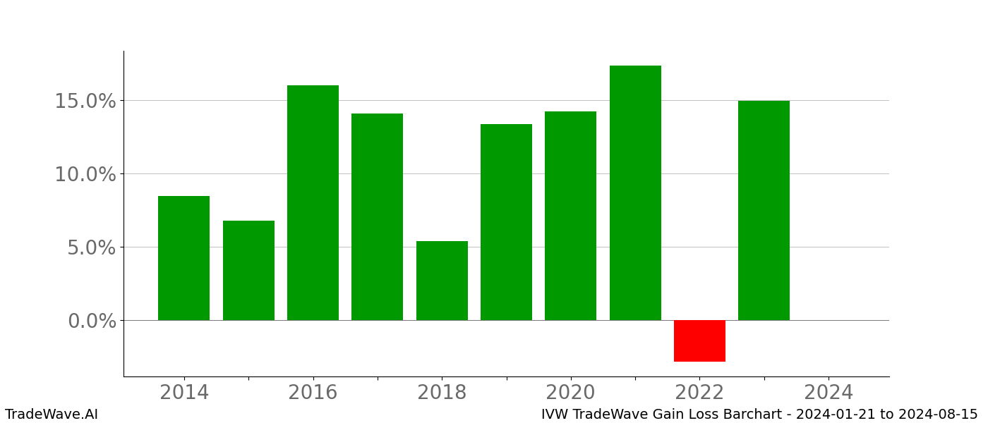 Gain/Loss barchart IVW for date range: 2024-01-21 to 2024-08-15 - this chart shows the gain/loss of the TradeWave opportunity for IVW buying on 2024-01-21 and selling it on 2024-08-15 - this barchart is showing 10 years of history