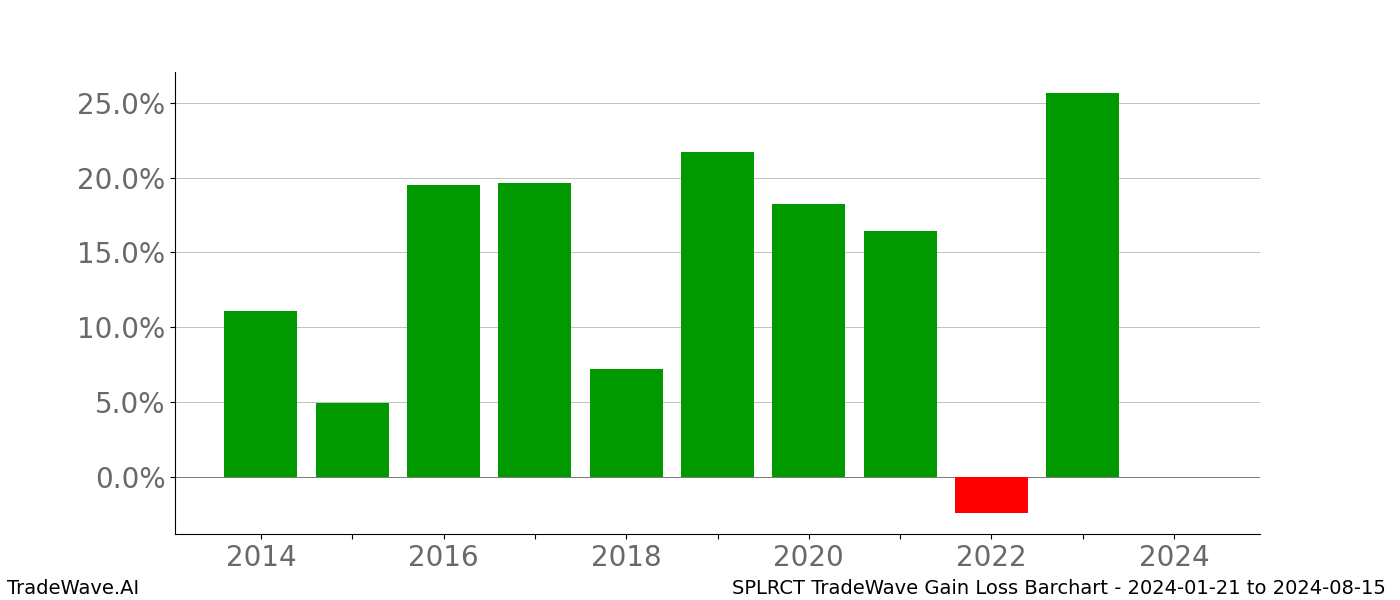 Gain/Loss barchart SPLRCT for date range: 2024-01-21 to 2024-08-15 - this chart shows the gain/loss of the TradeWave opportunity for SPLRCT buying on 2024-01-21 and selling it on 2024-08-15 - this barchart is showing 10 years of history