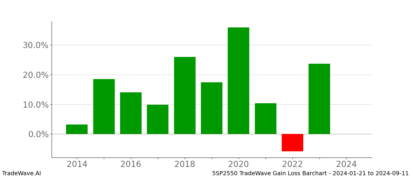 Gain/Loss barchart 5SP2550 for date range: 2024-01-21 to 2024-09-11 - this chart shows the gain/loss of the TradeWave opportunity for 5SP2550 buying on 2024-01-21 and selling it on 2024-09-11 - this barchart is showing 10 years of history